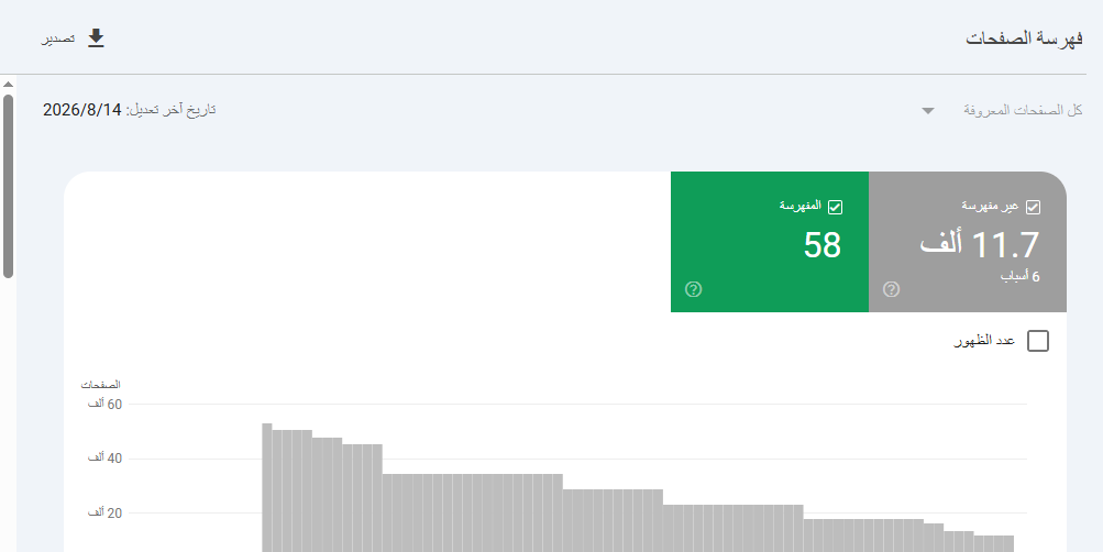 تقرير فهرسة الصفحات في Search Console يعرض 58 صفحة مفهرسة و11.7 ألف صفحة غير مفهرسة