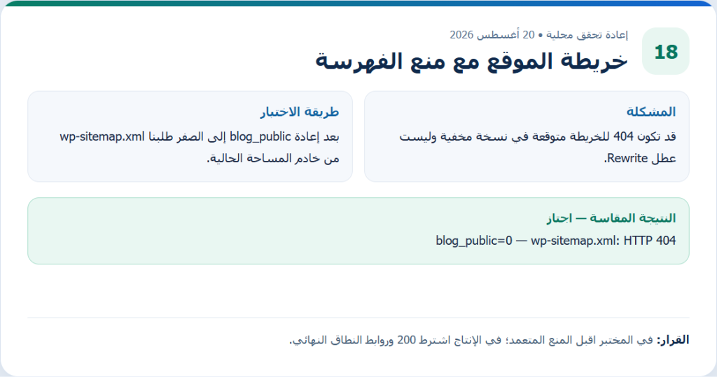 بطاقة دليل أصلية من إعادة التحقق المحلية لمقال خريطة الموقع مع منع الفهرسة، وتعرض طريقة الاختبار والنتيجة المقاسة.