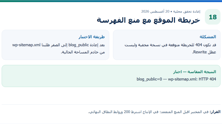بطاقة دليل أصلية من إعادة التحقق المحلية لمقال خريطة الموقع مع منع الفهرسة، وتعرض طريقة الاختبار والنتيجة المقاسة.
