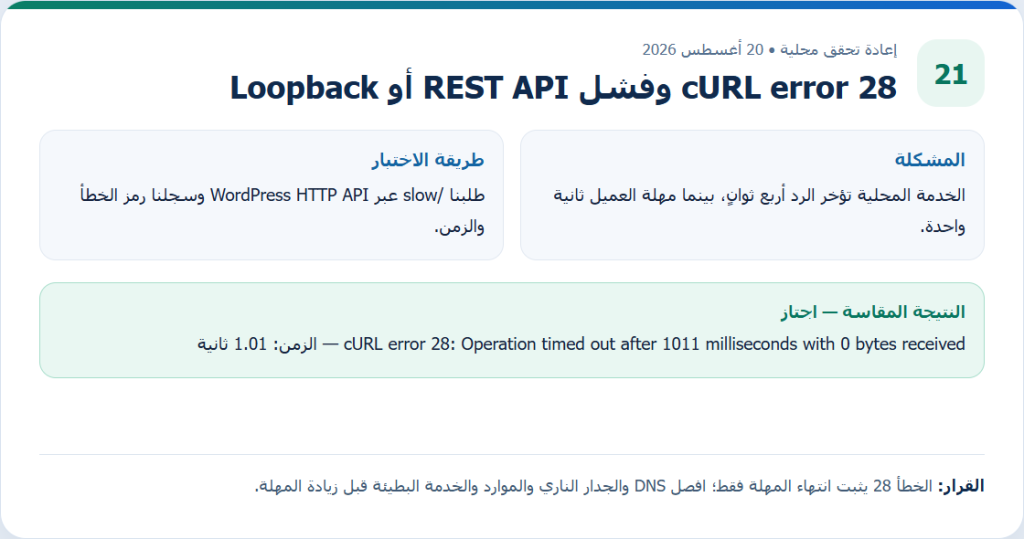 بطاقة دليل أصلية من إعادة التحقق المحلية لمقال cURL error 28 وفشل REST API أو Loopback، وتعرض طريقة الاختبار والنتيجة المقاسة.