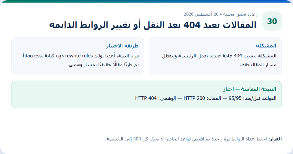 بطاقة دليل أصلية من إعادة التحقق المحلية لمقال المقالات تعيد 404 بعد النقل أو تغيير الروابط الدائمة، وتعرض طريقة الاختبار والنتيجة المقاسة.